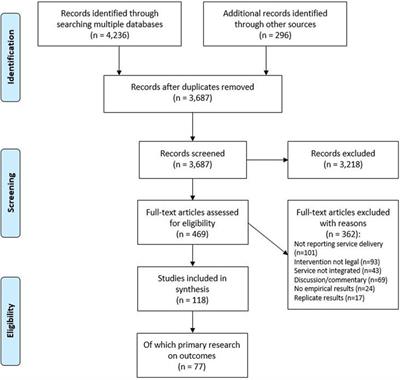 International Evidence on the Impact of Health-Justice Partnerships: A Systematic Scoping Review